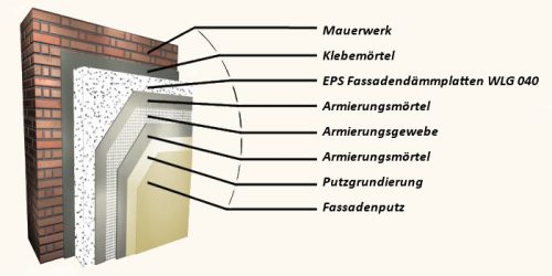 Infografik: Aufbau eines WDVS, detaillierte Auflistung aller Schichten von Klebemörtel bis Fassadenputz
